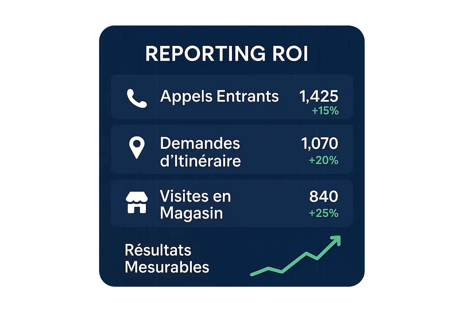Reporting ROI SEO Local - Appels et Visites - Mana-SEO Reporting ROI SEO Local - Appels et Visites - Mana-SEO